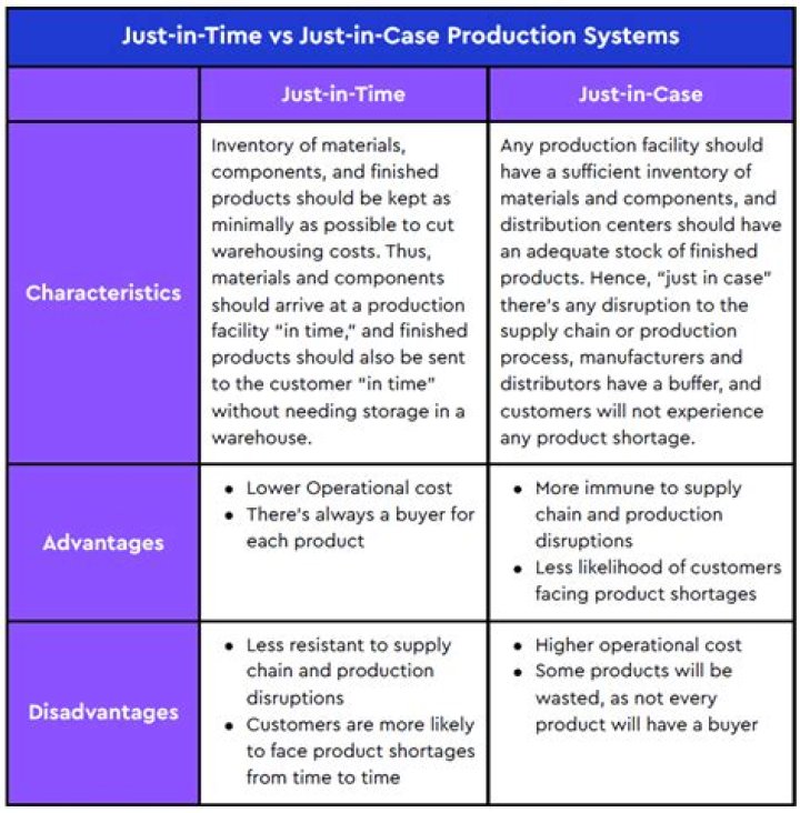 Just-in-Case And Just-in-Time: Understanding The Differences